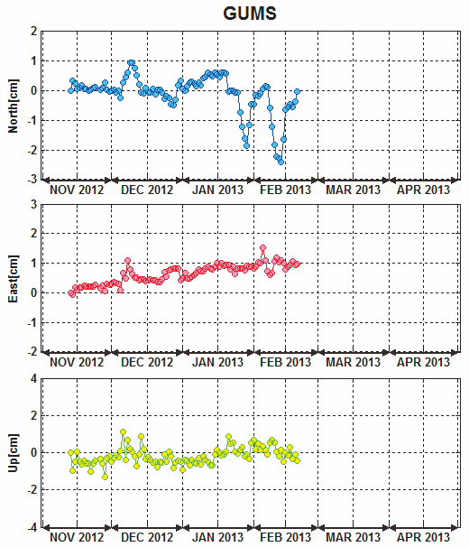 Fig. 3.4.5 Time series analysis results of GUMS station