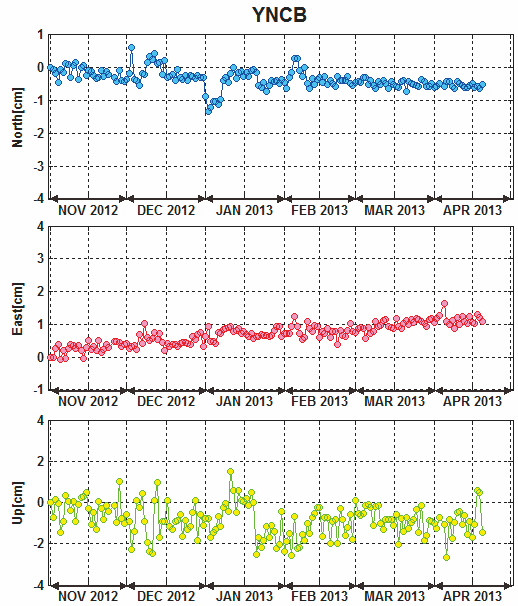 Fig. 3.4.6 Time series analysis results of YNCB station.