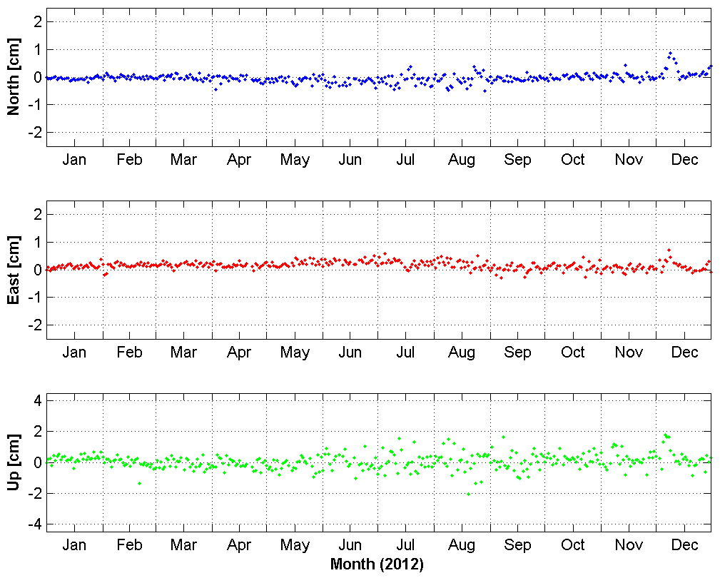 Fig. 3.4.14 Time series of daily solution (JINJ).