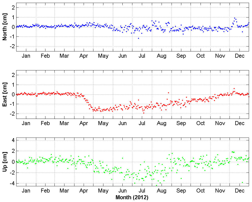 Fig. 3.4.15 Time series of daily solution (CHNG).