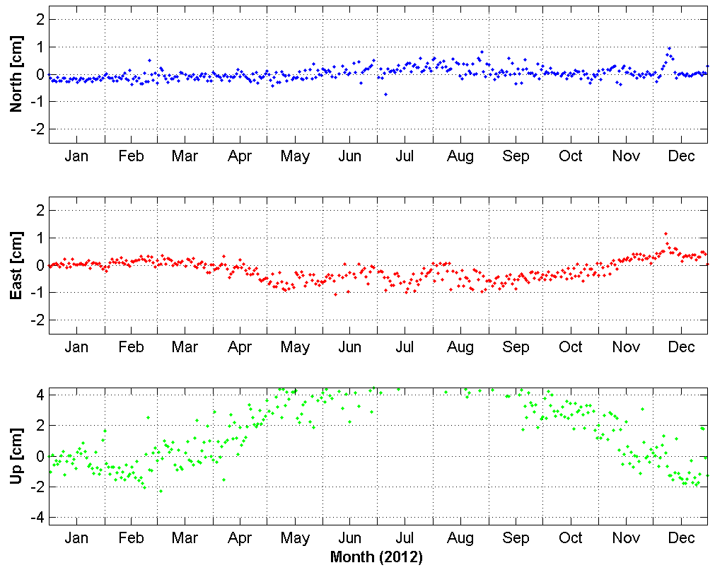 Fig. 3.4.16 Time series of daily solution (KUNW).