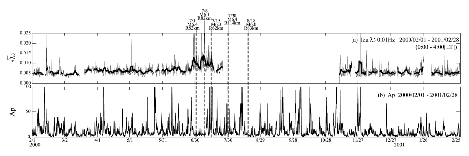Fig. 3.5.4 Result of principal component analysis with the use of the H component data observed at three stations. The upper panel indicates the temporal evolution of the third principal component ( λ 3). The enhancement in λ 3 is seen from the middle March to the middle June, followed by a quiet period one week before the 1st earthquake, by a quiet period one week before the 1st earthquake and by a sharp increase a few days before the 1st earthquake. (b) Geomagnetic activity