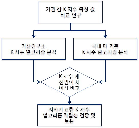 Fig. 3.5.11 Diagram for K index algorithm validation.