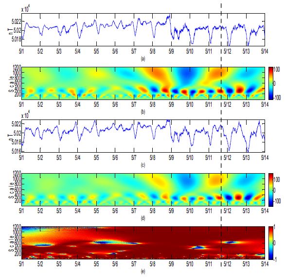 Fig. 3.5.12 Result of wavelet based semblance, May 1 ∼ May 13, 2012.