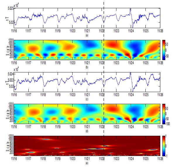 Fig. 3.5.14 Result of wavelet based semblance, Nov 16 ∼ Nov 25, 2012.