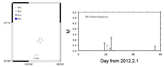 Fig. 2.1.7 (left) Epicentral distribution of the 2012 earthquake sequence. (right) Magnitude of eartquakes shown on the left as a function of day. Earthquake information from Park et al