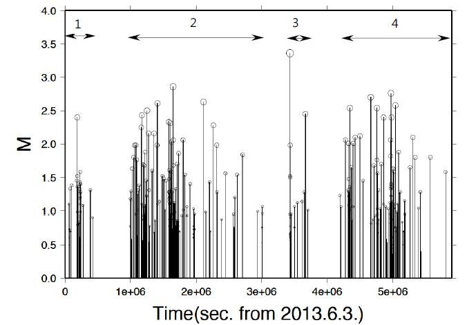 Fig. 2.1.20 Time-series distribution chart of one hundred thirty-five potential earthquakes and their relative magnitudes observed at the Sesan station