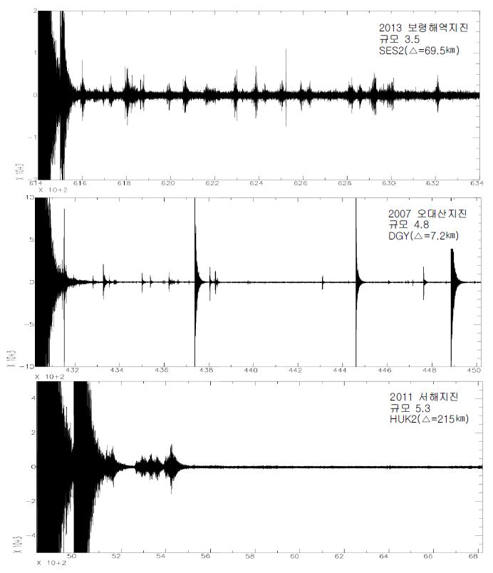 Fig. 2.1.22 Velocity seismograms high-passed filtered at 5 Hz for the early portions of the aftershock sequences.