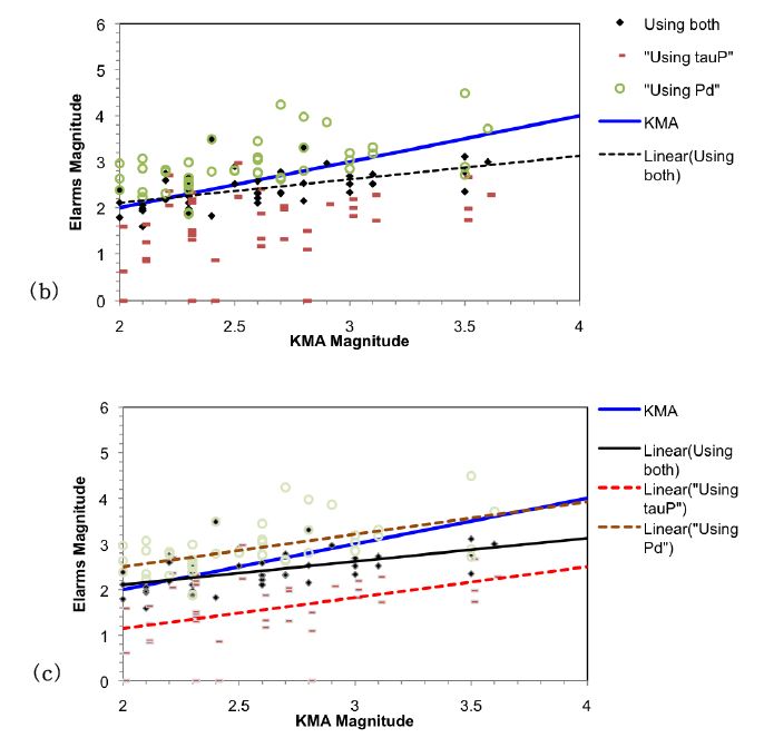 Fig. 2.2.2. Published by the KMA magnitude and magnitude analysis of EEW algorithms (Pd, tauP) comparison