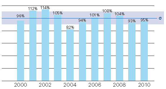 그림 3.1.7. 2000-2010 미네소타주 벤톤호수 풍력발전소의 연간 생산량