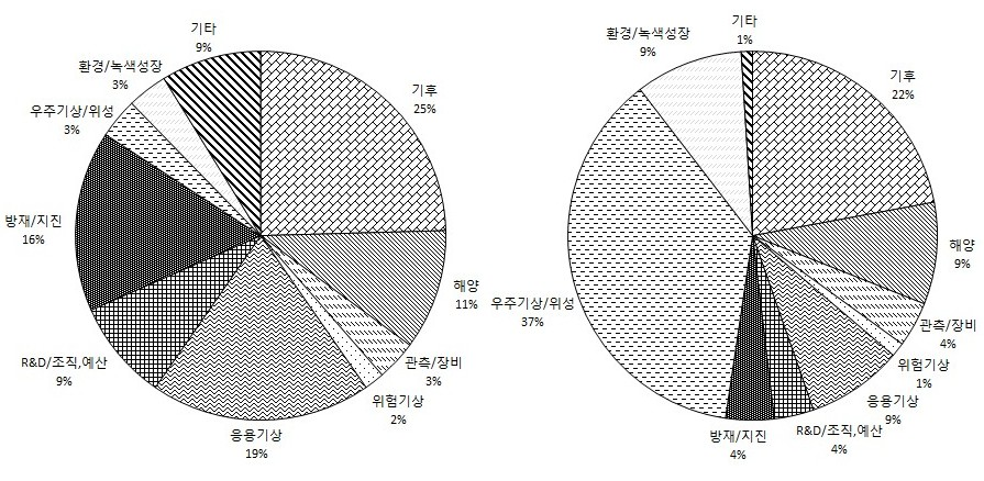 그림 2.1.3. 국내(왼쪽)와 국외(오른쪽) 분야별 정보 비율