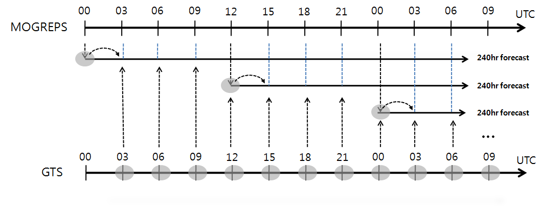 Fig. 2.2.2.2. The method of data matching between MOGREPS and OBS data.
