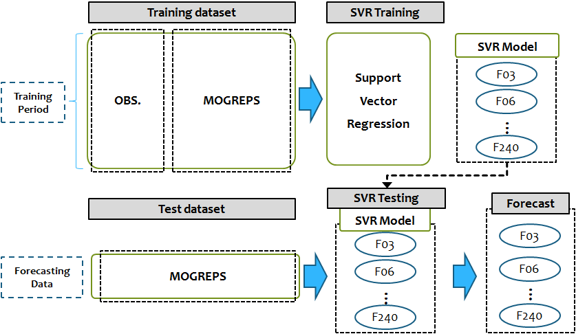 Fig. 2.2.2.3. Flow diagram of SVR training and testing for forecasts by using
