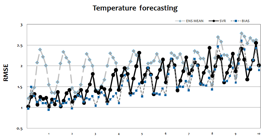 Fig. 2.2.2.4. Results of RMSE estimation on temperature forecasting.