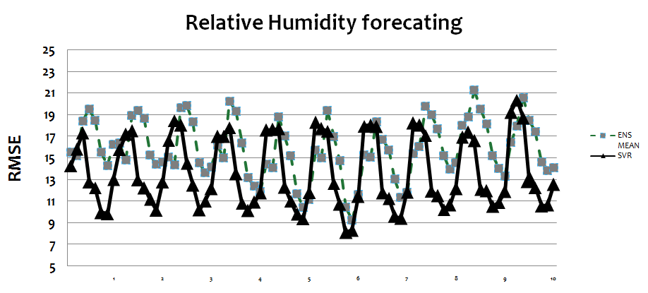 Fig. 2.2.2.5. Results of RMSE estimation on relative humidity forecasting.