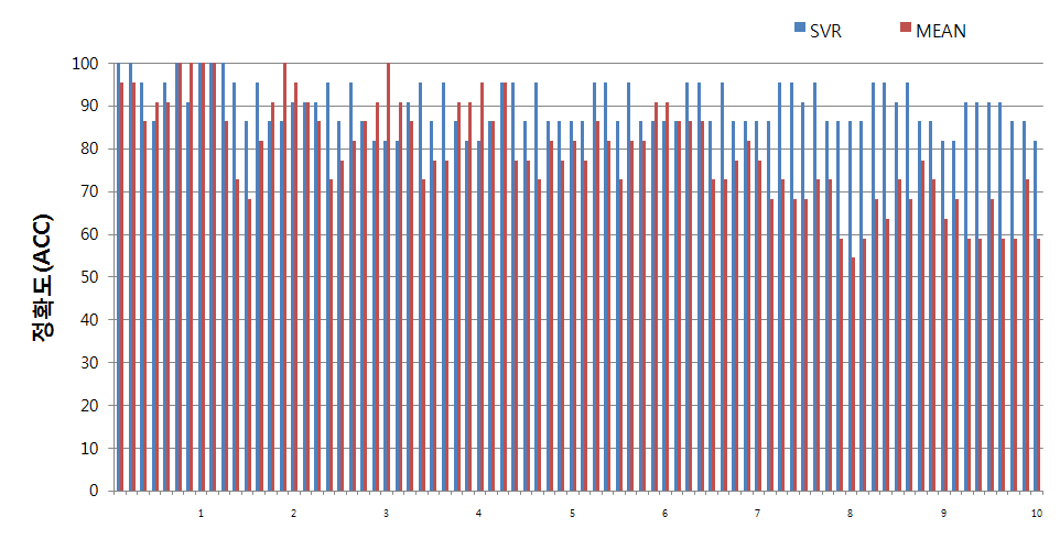 Fig. 2.2.2.6. Results of ACC estimation on rain detect forecasting.