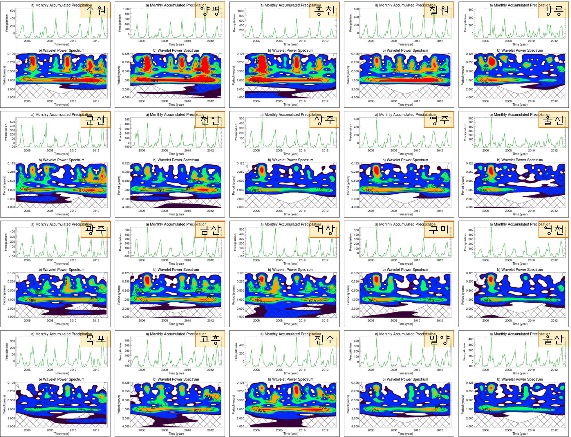 Fig. 2.2.3.8. Monthly accumulated precipitation time series(upper) and wavelet power spectrum(lower) of 20 stations