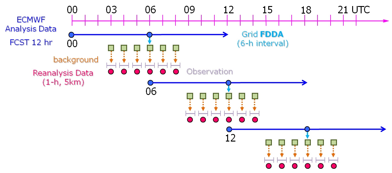 Fig. 2.2.4.1. Schematic plot for the structure of KLAPS 2012 reanalysis.