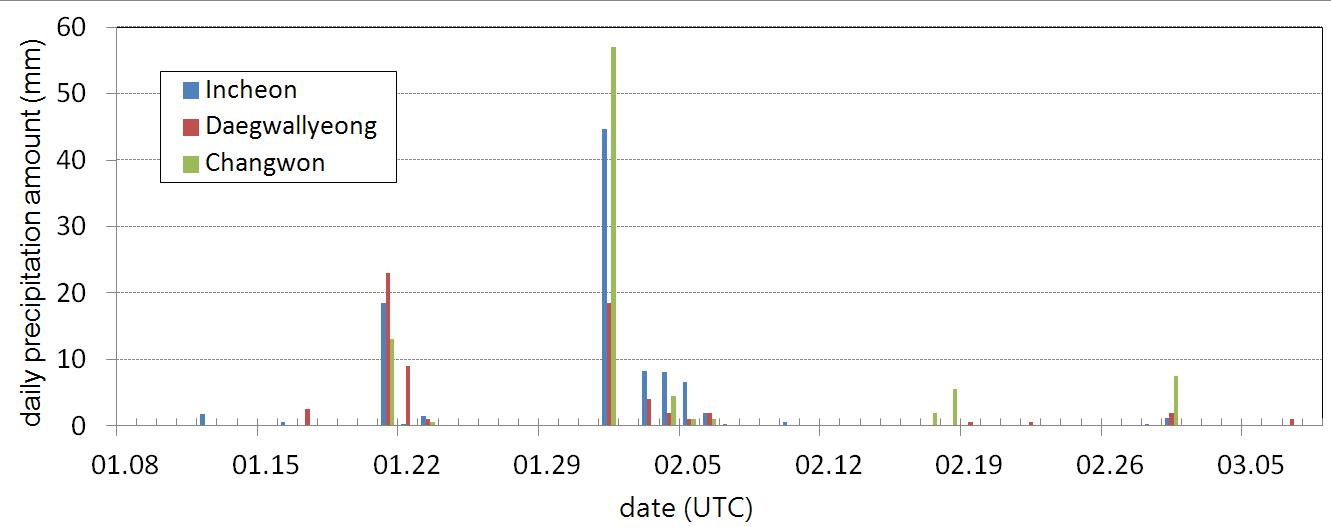 Fig. 3.1.1.2. The daily accumulated precipitation during the special observation.