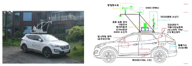 Fig. 3.1.1.7. The image and component of mobile observing vehicles