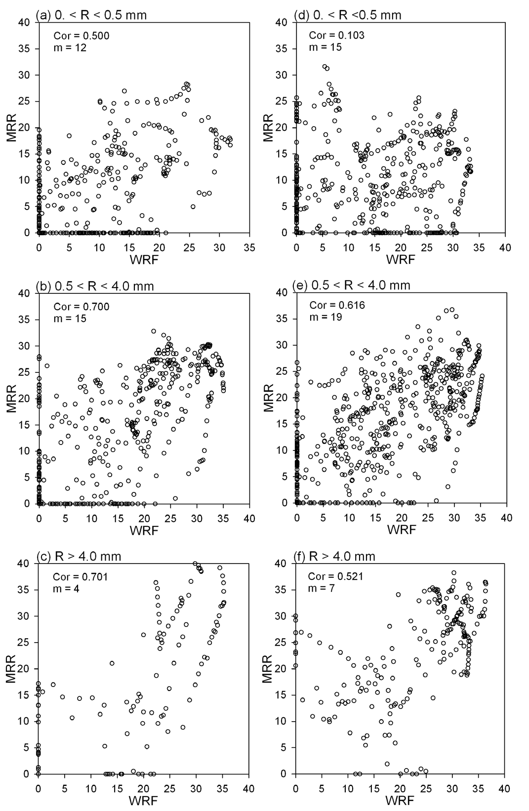 Fig. 3.2.1.3. Scatter plot of reflectivity between MRR and KWRF at Boseong