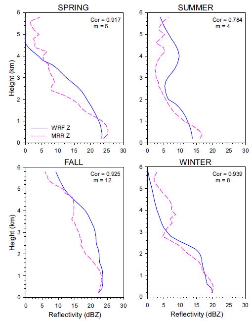 Fig. 3.2.1.4. Comparison between seasonal mean reflectivity (dBZ) vertical profiles from MRR (pink) and KWRF (blue) at Boseong (m is case number).