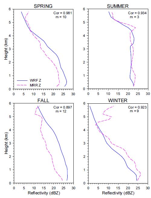 Fig. 3.2.1.5. Comparison between seasonal mean reflectivity (dBZ) vertical profiles from MRR (pink) and KWRF (blue) at Changwon (m is case number).