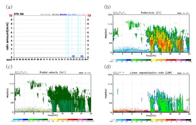 Fig. 3.2.2.2. (a) Time-series of precipitation at Boseong-gun AWS, and time-height cross section of (b) reflectivity, (c) radial velocity, and (d) LDR on 22 June 2013