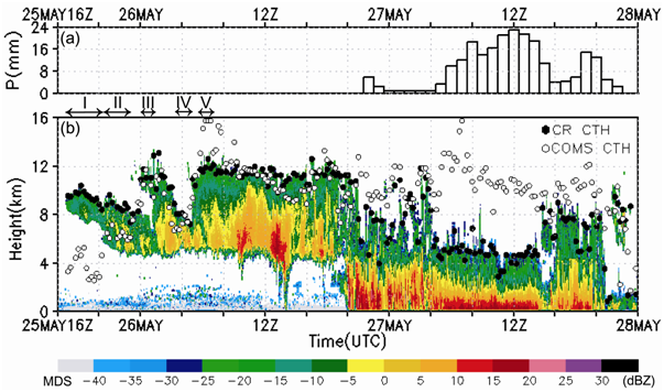 Fig. 3.2.2.4. (a) Time-series of hourly precipitation (mm) at Boseong-gun AWS (site number: 47258) and (b) time-height cross section of reflectivity (dBZ) observed by CR for 25 (16UTC) ? 27 May 2013. The closed and opened circles denote cloud top height (CTH, km) of CR and COMS, respectively