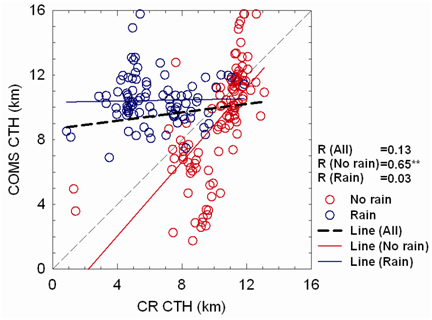 Fig. 3.2.2.5. Scatter plot of cloud top height (km) observed by CR and COMS. Double asterisk denotes significant differences between groups of P<0.01.