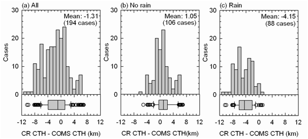 Fig. 3.2.2.6. Histogram and box plot of difference of cloud top height (km) between CR and COMS during (a) all, (b) no rainfall, and (c) rainfall cases