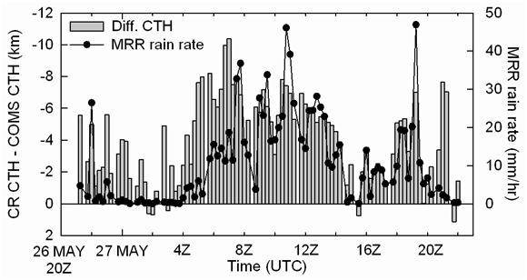 Fig. 3.2.2.7. Time-series of difference of cloud top height (km) between CR and COMS (bars), and rainfall rate (mm/hr) observed by MRR