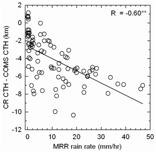 Fig. 3.2.2.8. Scatter plot of rainfall rate (mm/hr) observed by MRR verse difference of cloud top height (km) between CR and COMS