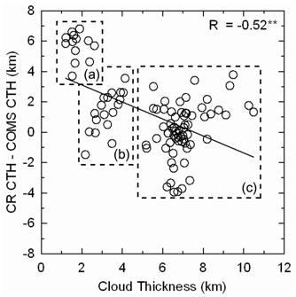 Fig. 3.2.2.10. Scatter plot of cloud thickness (km) verse difference of cloud top height (km) between CR and COMS
