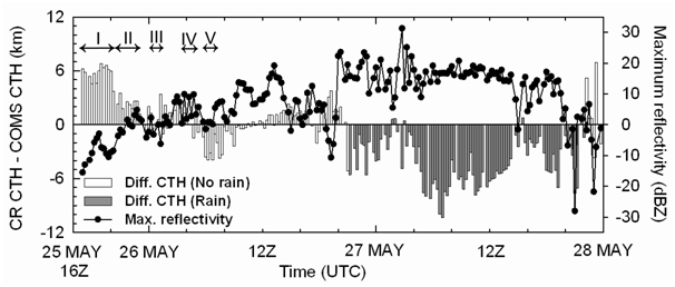 Fig. 3.2.2.11. Time-series of difference of cloud top height (km) between CR and COMS (bars), and maximum reflectivity (dBZ) observed by CR