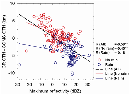 Fig. 3.2.2.12. Scatter plot of maximum reflectivity (dBZ) verse difference of cloud top height (km) between CR and COMS