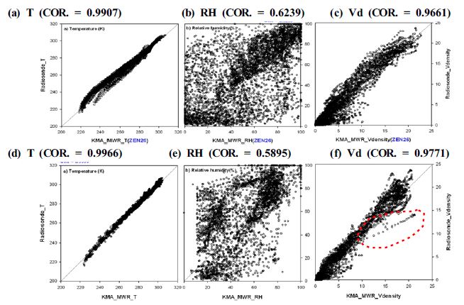 Fig. 3.2.3.2. Scatter plots of Autosonde(y-axis) and radiometer(x-axis) during 2012-IOP (2012.7.1∼2012.12.31., 88 profiles). 