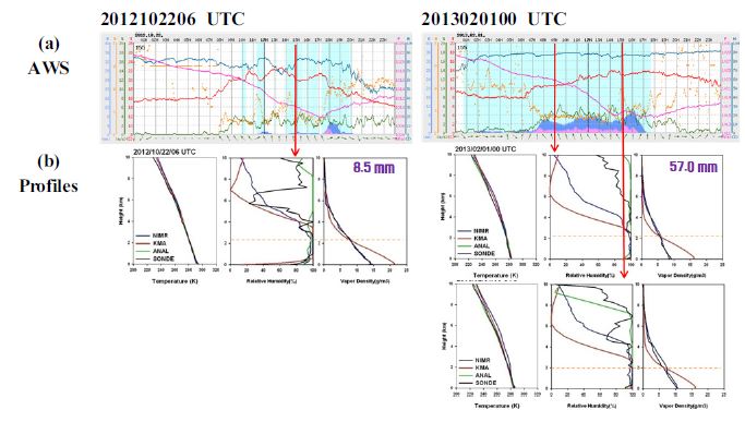 Fig. 3.2.3.4. (a) Time series of AWS data and (b) T, RH, Vd profiles of RPG(red line), Radiometrics(blue line), KLAPS analysis(green line), and Autosonde(black line) during 0600 UTC 22 October 2012 and 0000 UTC 1 February 2013