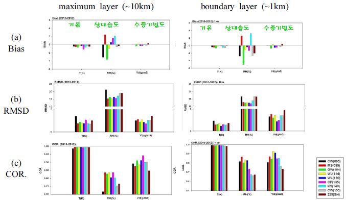 Fig. 3.2.3.5. (a) Bias, (b) RMSD, and (c) correlation coefficients between RPG radiometer and ECMWF data at 9 sites. Left panels are focused within the boundary layer(∼1km). Each color bar indicators 9-site (refer to the legend). Left, middle, and right group-bars means temperature(K), relative humidity(%), and vapor density(g/m3), respectively