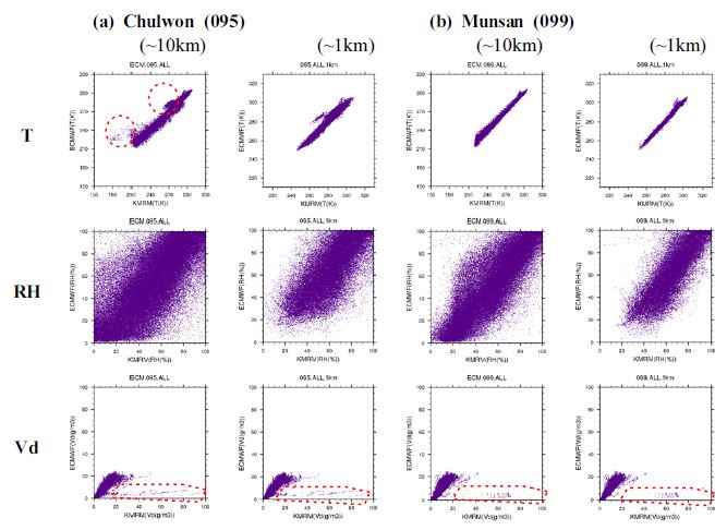 Fig. 3.2.3.6. The scatter plots of T(upper), RH(middle), and Vd(bottom) at (a) Chulwon(095) and (b)Munsan(099). Left panel and right panel indicate the results within 10km and 1km, respectively