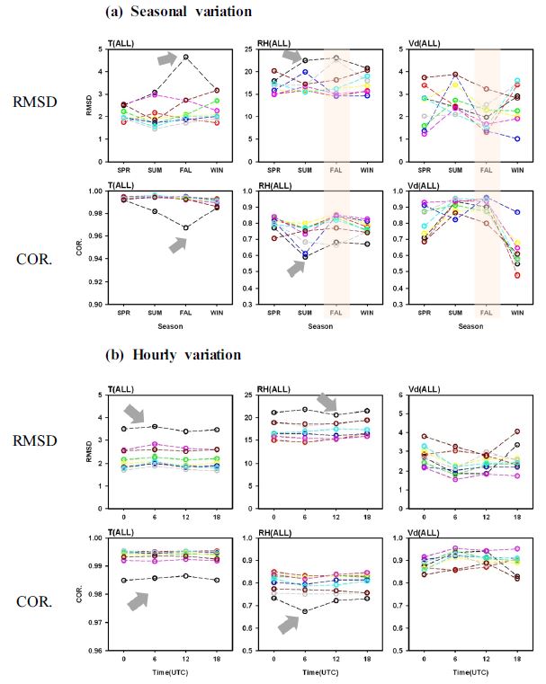 Fig. 3.2.3.7. (a) Seasonal and (b) hourly variation of RMSD and COR. for 3 years (2010∼2012). Each color dash-lines means 9-site