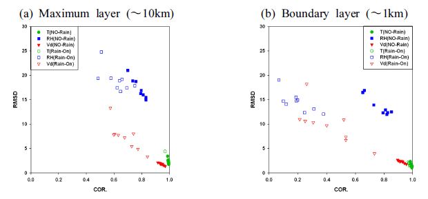Fig. 3.2.3.8. The scatter plots of COR.(x-axis) and RMSD(y-axis) between RPG radiometer and ECMWF data during 