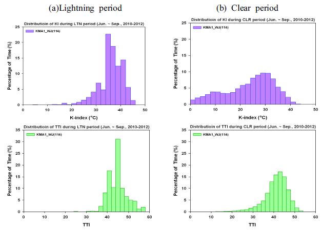 Fig. 3.2.3.10. Frequency distributions of the instability indices(KI(upper), TT(bottom)) during (a) the lightning periods and (b) the clear periods at Wonju(114) site