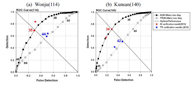 Fig. 3.2.3.11. ROC curves for KI(black-shaded circles) and TTI(opened circles) at (a) Wonju and (b) Kunsan. Each colored(red and blue) circle indicates thresholds for the lightning forecasts as the optimised performances. Each star-shaped does the verification results for June-Sep., 2013