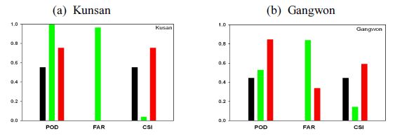 Fig. 3.2.3.13. POD (Probability of Detection), FAR (False Alarm Ratio), and CSI (Critical Success Index) of snow(black bars), mixed precipitation(green bars) and rain (red bars) in 2012/13 winter