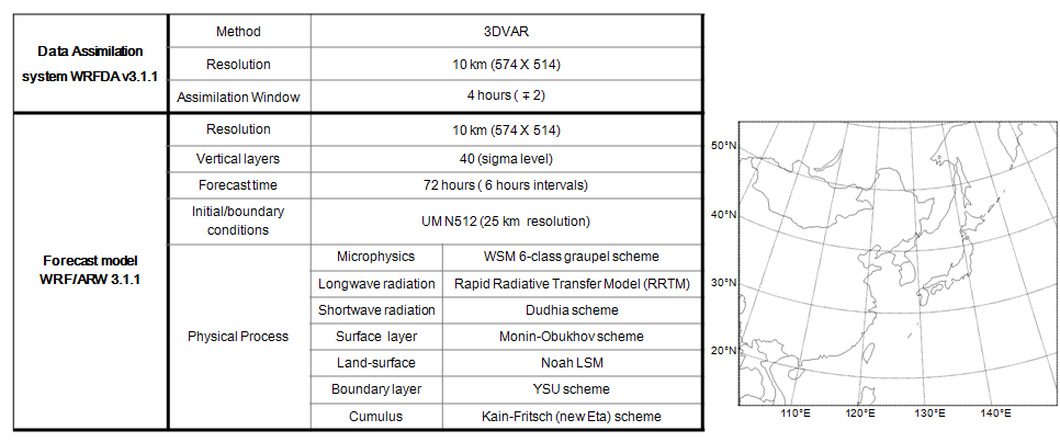 Fig. 3.3.1.2. The model description and domain.