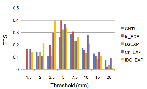 Fig. 3.3.1.8. Equitable Threat Score of CNTL, In_EXP, Da_EXP, Ch_EXP, and IDC_EXP for various thresholds per 12hr at 0600 UTC 1 February 2013