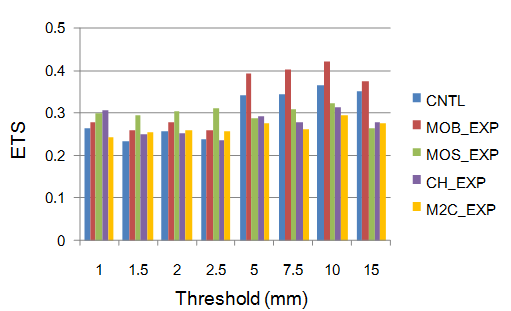 Fig. 3.3.1.15. Equitable Threat Score of CNTL, MOB_EXP, MOS_EXP, CH_EXP, and M2C_EXP for various thresholds per 12hr at 1800 UTC 4 July 2013.