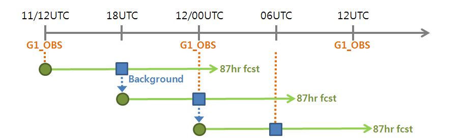 Fig. 3.3.2.1. Schematic diagram of analysis and forecasting system for UM12km.