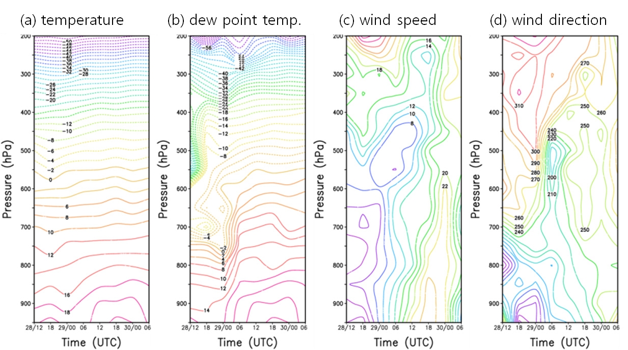 Fig. 3.3.2.5. Vertical profiles of (a) temperature (℃), (b) dew point temperature (℃), (c) wind speed (m/s) and (d) wind direction (degree) for GISANG1(A and B point of Fig. 2) from 1200 UTC 28 to 0600 UTC 30 June 2012.